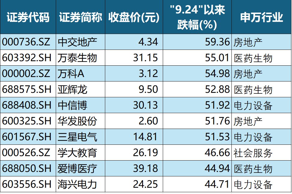 冰火两重天:60只“十倍股” 近700股跌破9.24起点